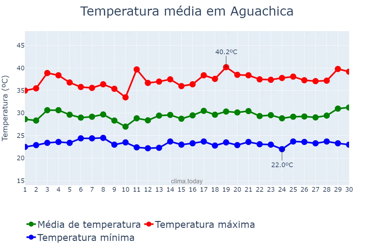 Temperatura em junho em Aguachica, Cesar, CO