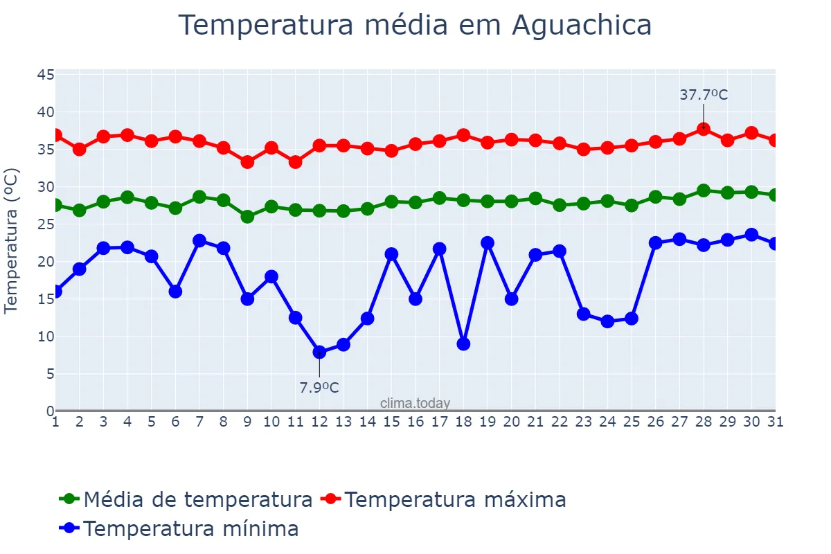 Temperatura em marco em Aguachica, Cesar, CO