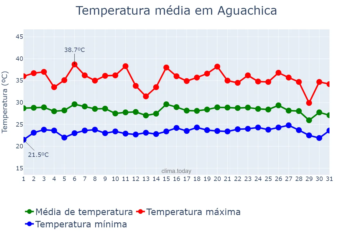 Temperatura em outubro em Aguachica, Cesar, CO