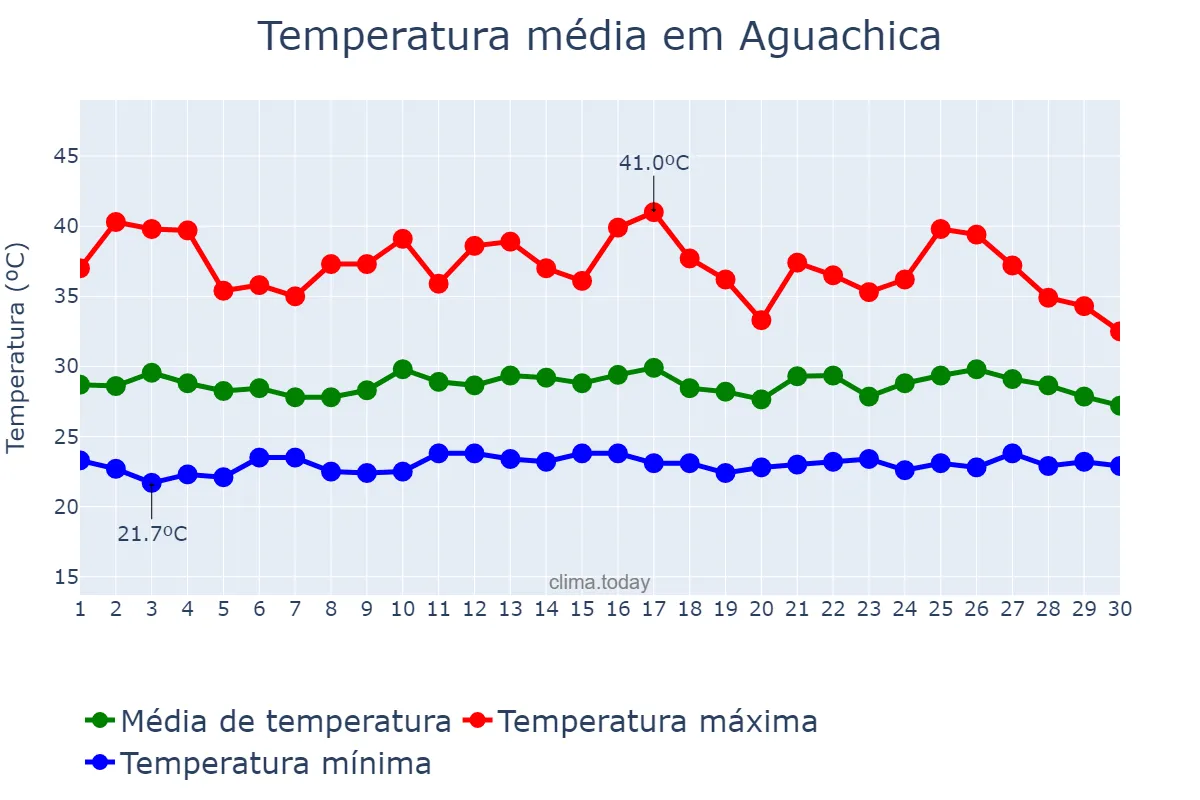 Temperatura em setembro em Aguachica, Cesar, CO