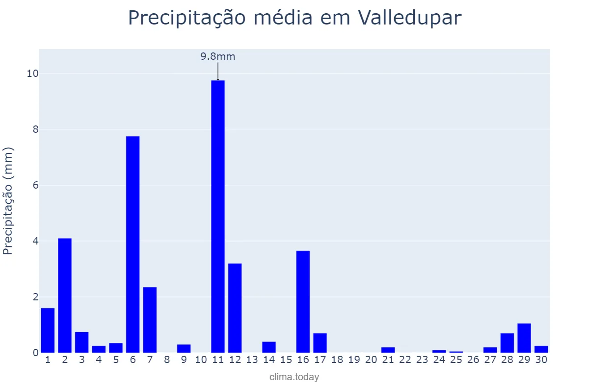 Precipitação em setembro em Valledupar, Cesar, CO