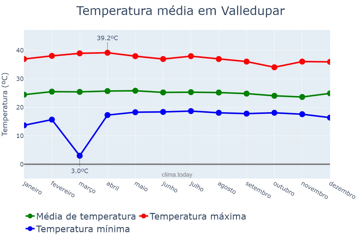 Temperatura anual em Valledupar, Cesar, CO