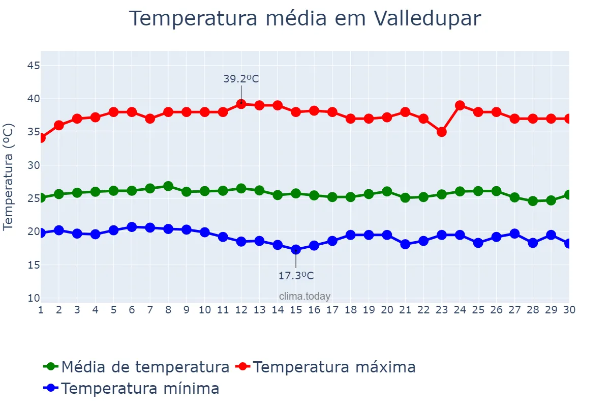 Temperatura em abril em Valledupar, Cesar, CO