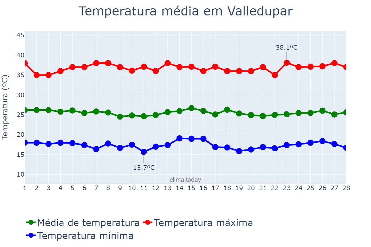Temperatura em fevereiro em Valledupar, Cesar, CO