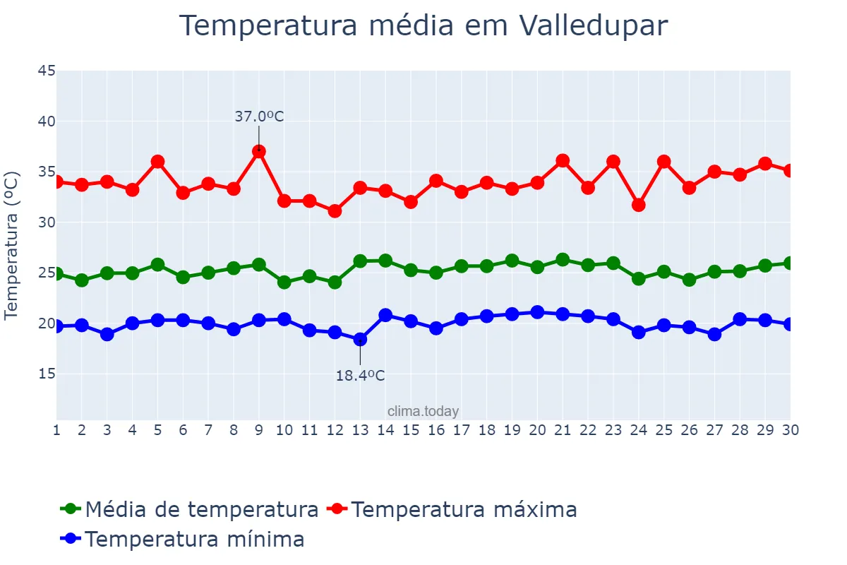 Temperatura em junho em Valledupar, Cesar, CO
