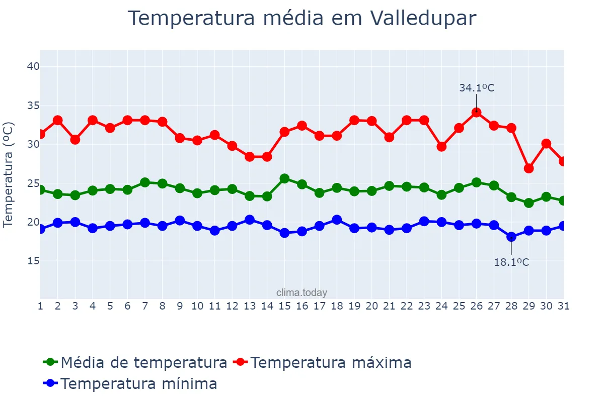 Temperatura em outubro em Valledupar, Cesar, CO