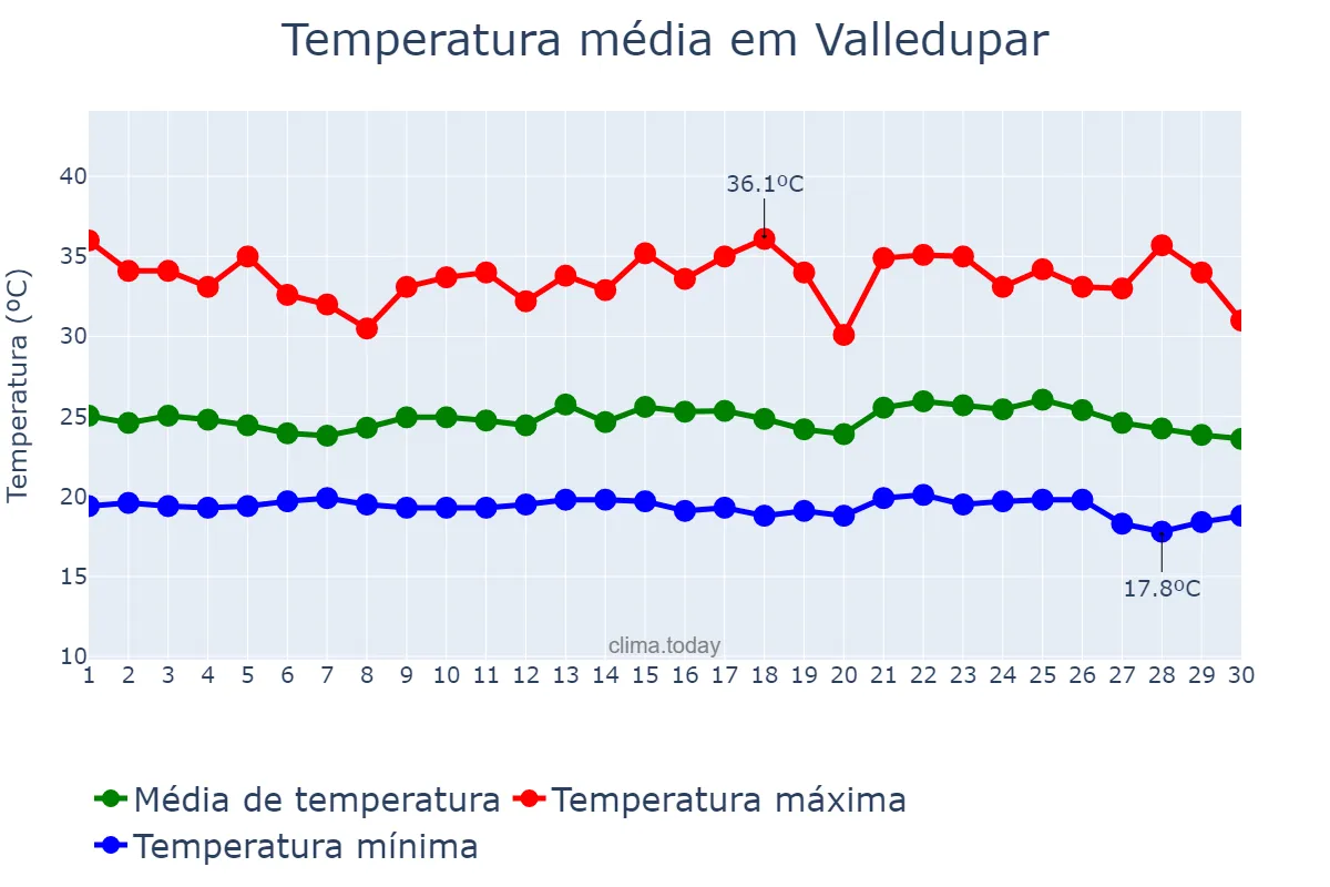 Temperatura em setembro em Valledupar, Cesar, CO
