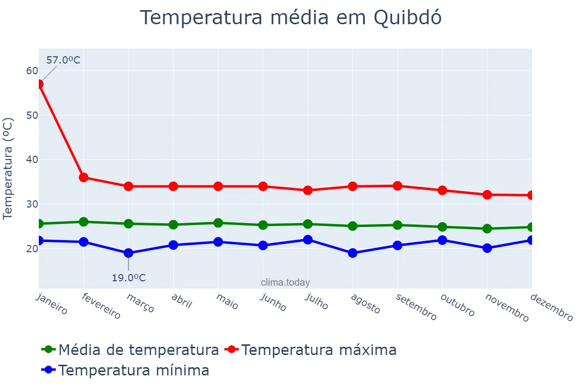 Temperatura anual em Quibdó, Chocó, CO