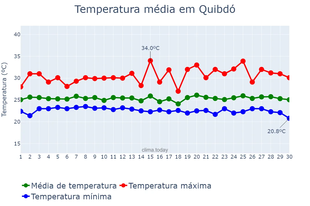 Temperatura em abril em Quibdó, Chocó, CO