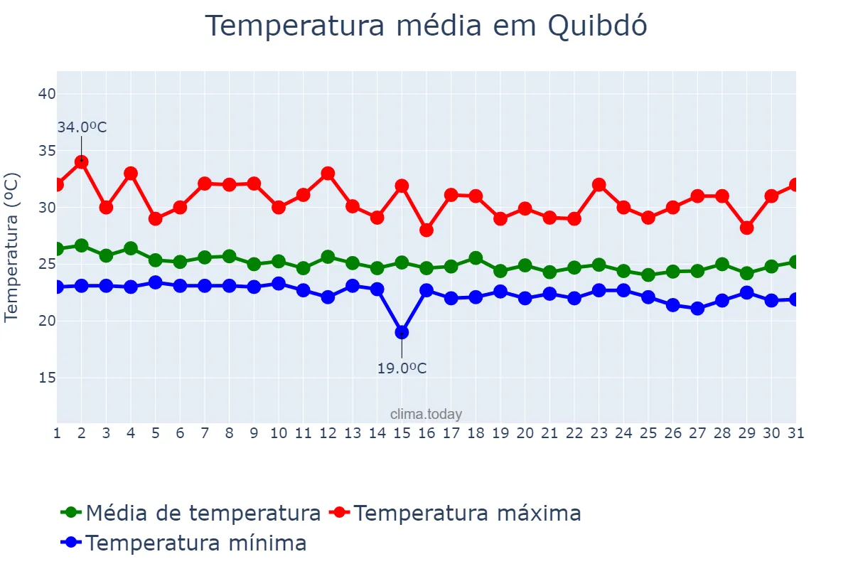 Temperatura em agosto em Quibdó, Chocó, CO