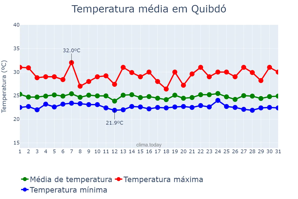 Temperatura em dezembro em Quibdó, Chocó, CO