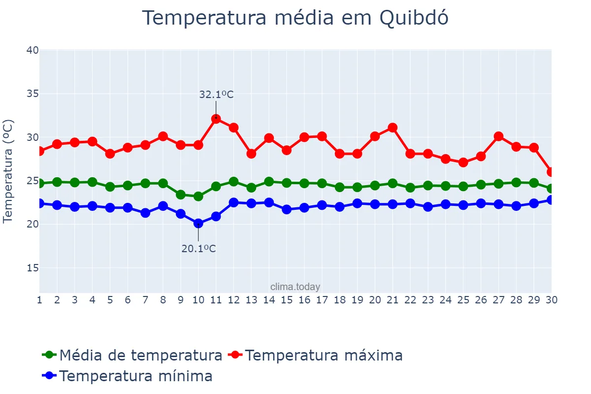 Temperatura em novembro em Quibdó, Chocó, CO