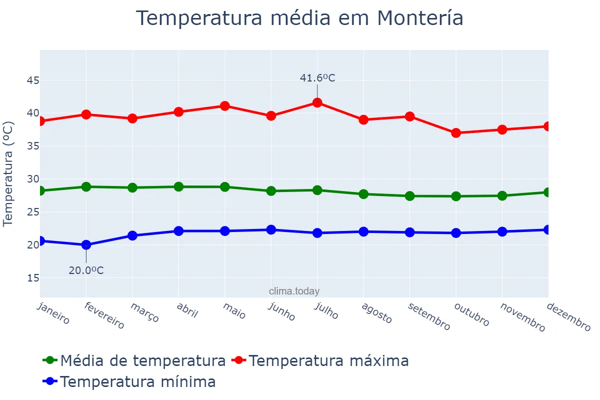 Temperatura anual em Montería, Córdoba, CO