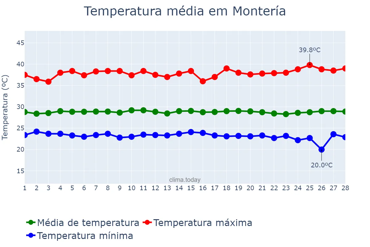 Temperatura em fevereiro em Montería, Córdoba, CO