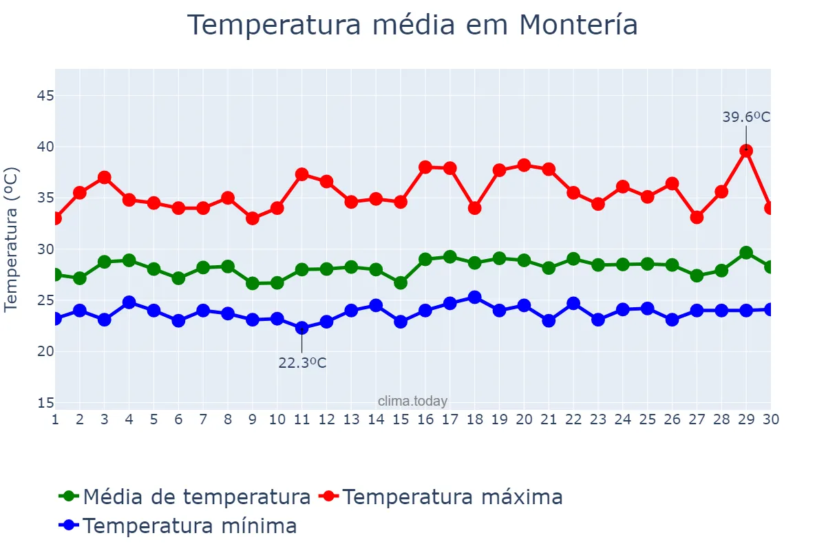 Temperatura em junho em Montería, Córdoba, CO