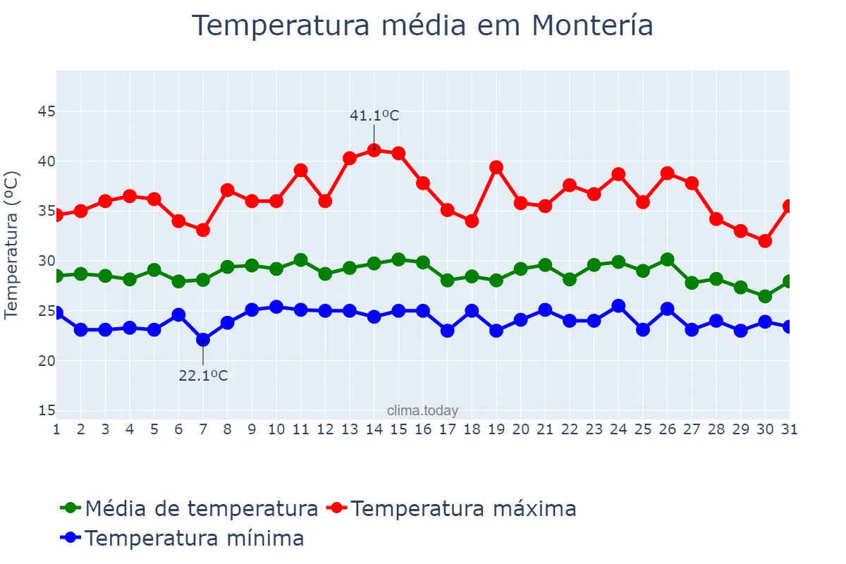 Temperatura em maio em Montería, Córdoba, CO