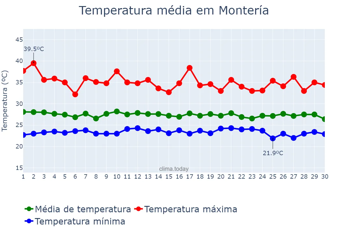 Temperatura em setembro em Montería, Córdoba, CO