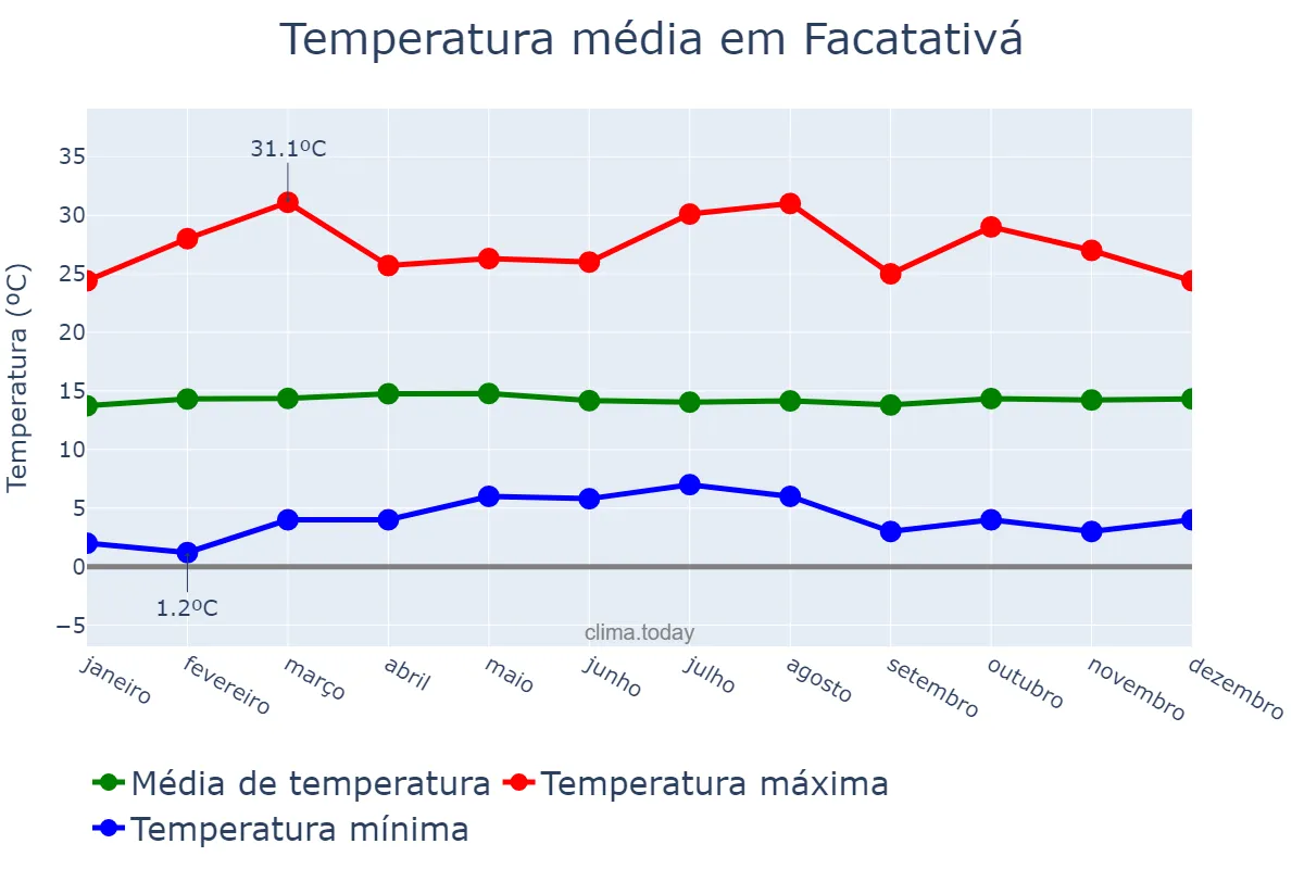 Temperatura anual em Facatativá, Cundinamarca, CO