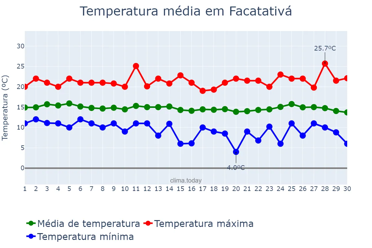Temperatura em abril em Facatativá, Cundinamarca, CO