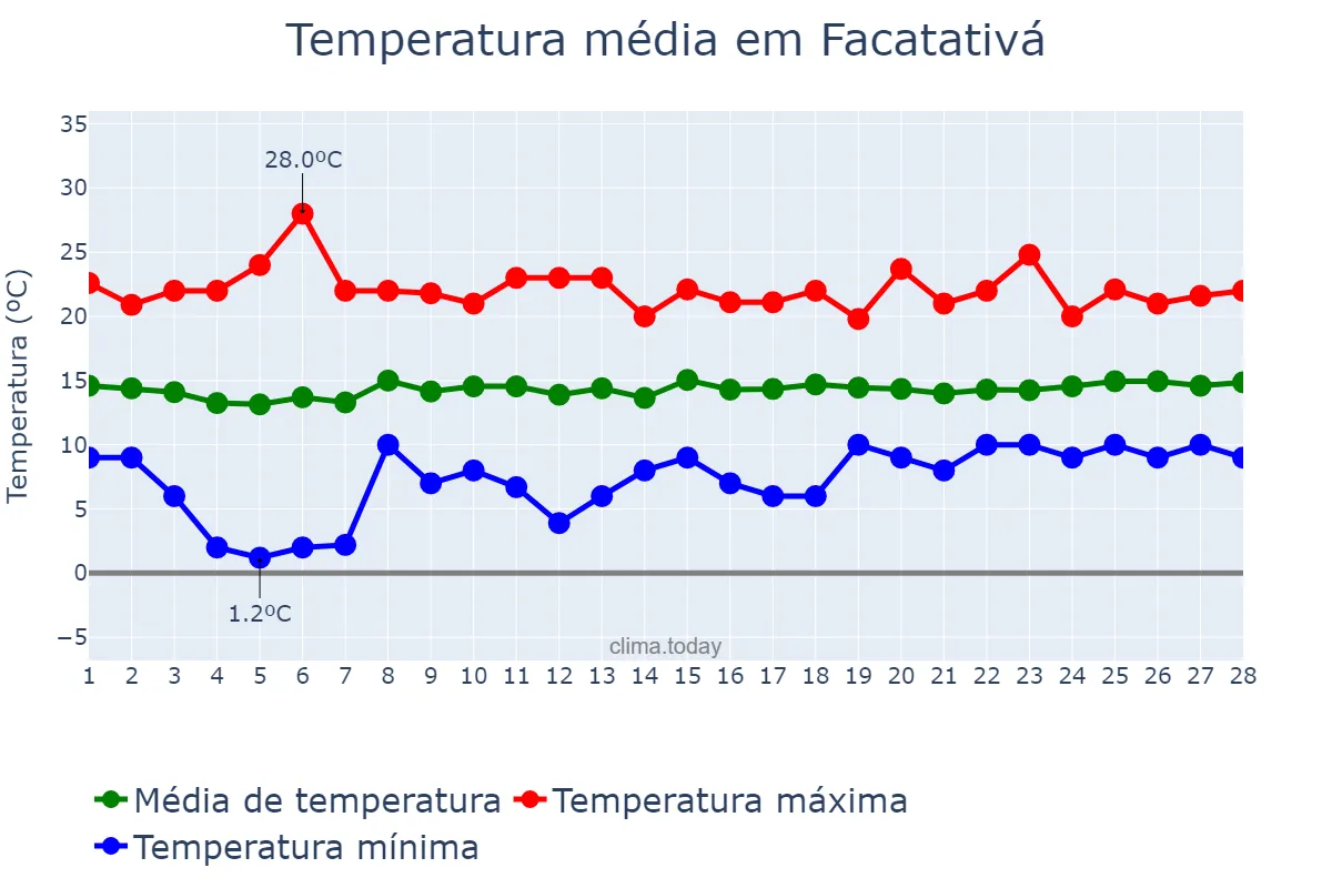 Temperatura em fevereiro em Facatativá, Cundinamarca, CO