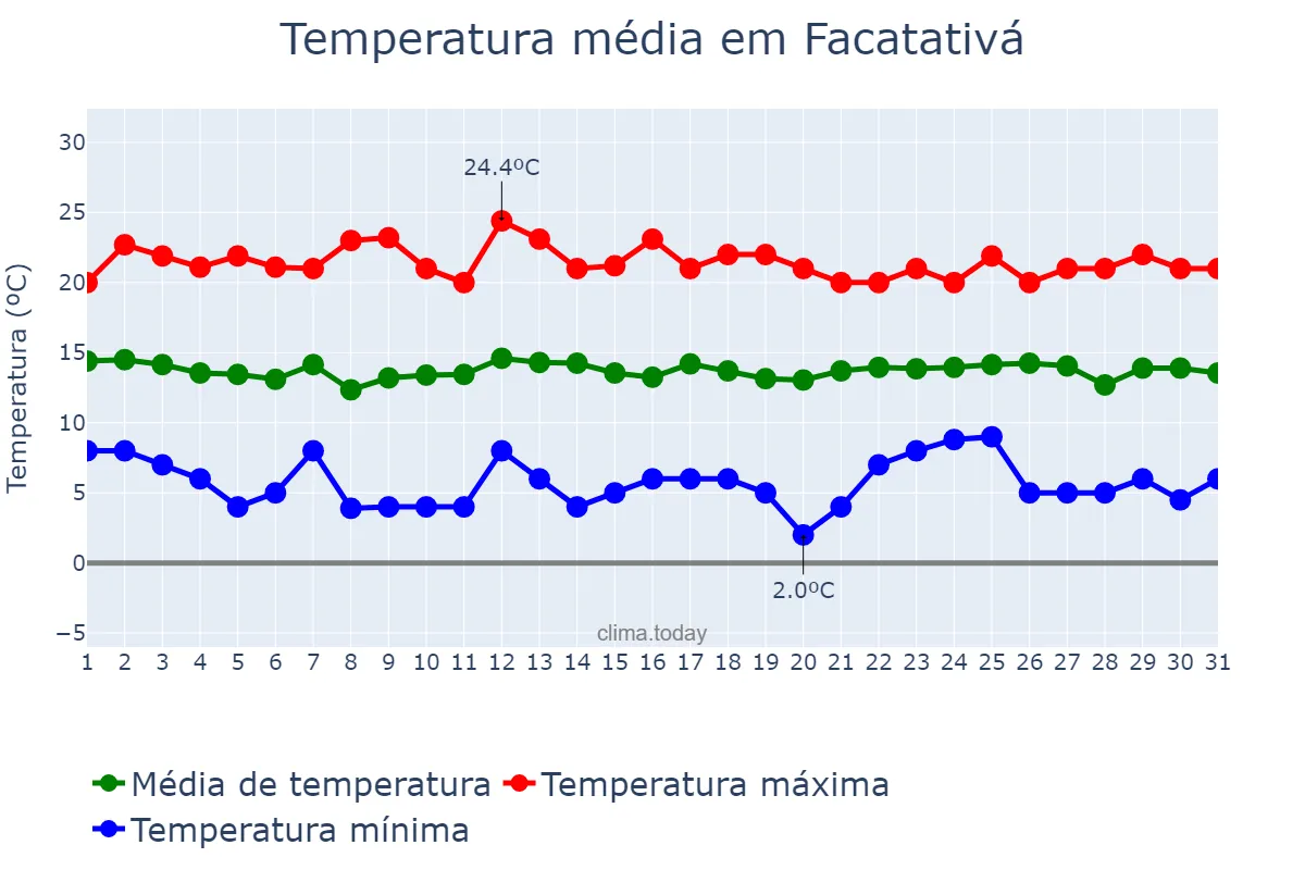 Temperatura em janeiro em Facatativá, Cundinamarca, CO