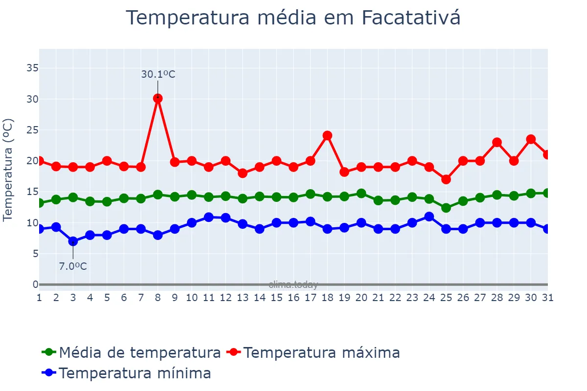 Temperatura em julho em Facatativá, Cundinamarca, CO