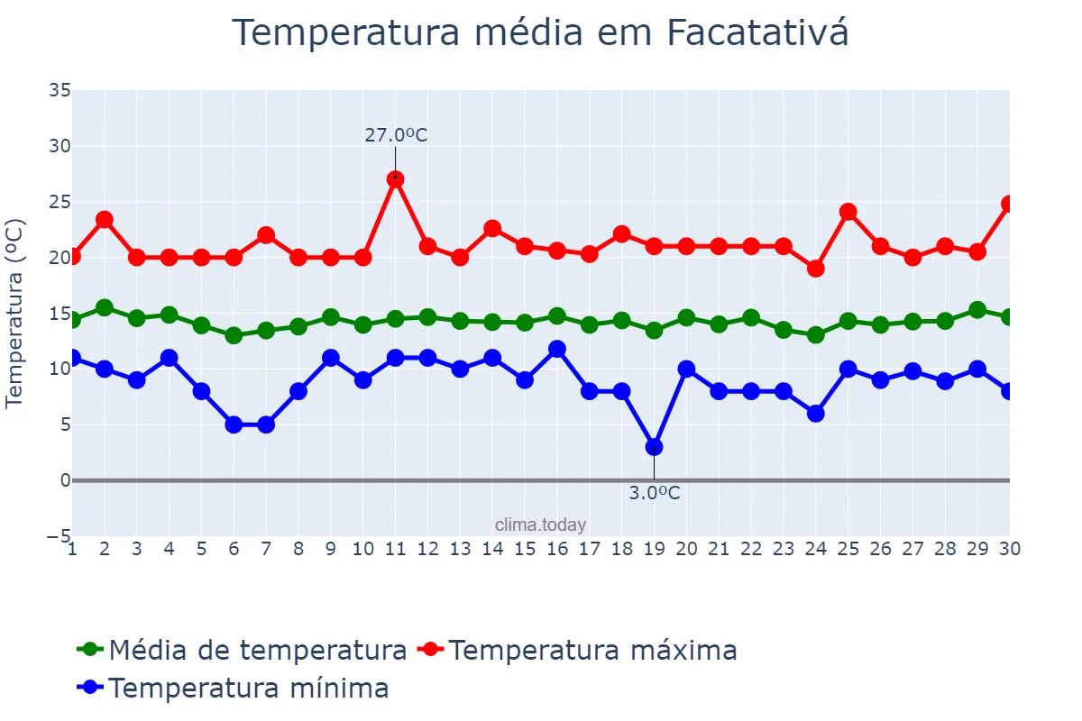 Temperatura em novembro em Facatativá, Cundinamarca, CO