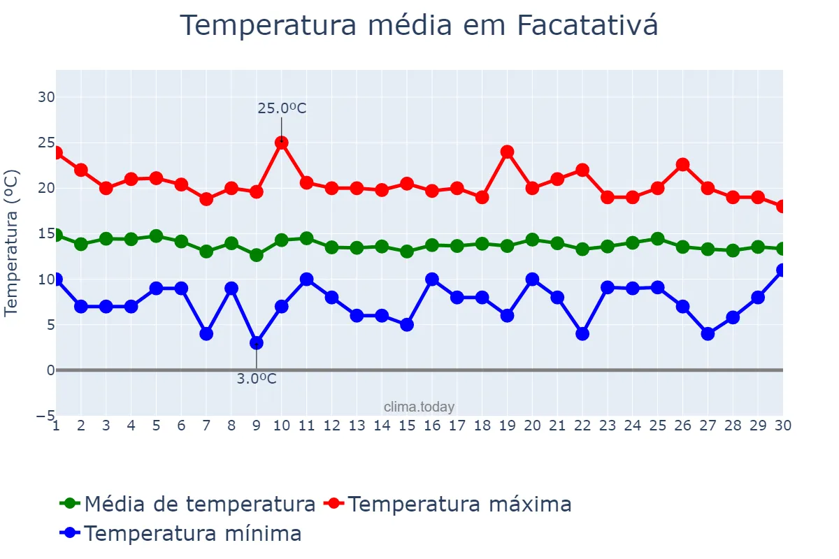 Temperatura em setembro em Facatativá, Cundinamarca, CO