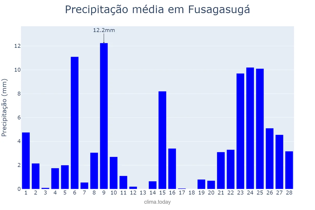 Precipitação em fevereiro em Fusagasugá, Cundinamarca, CO