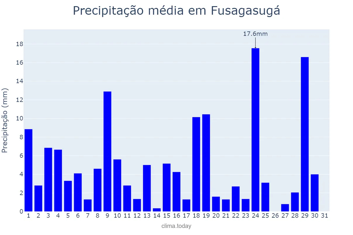 Precipitação em julho em Fusagasugá, Cundinamarca, CO