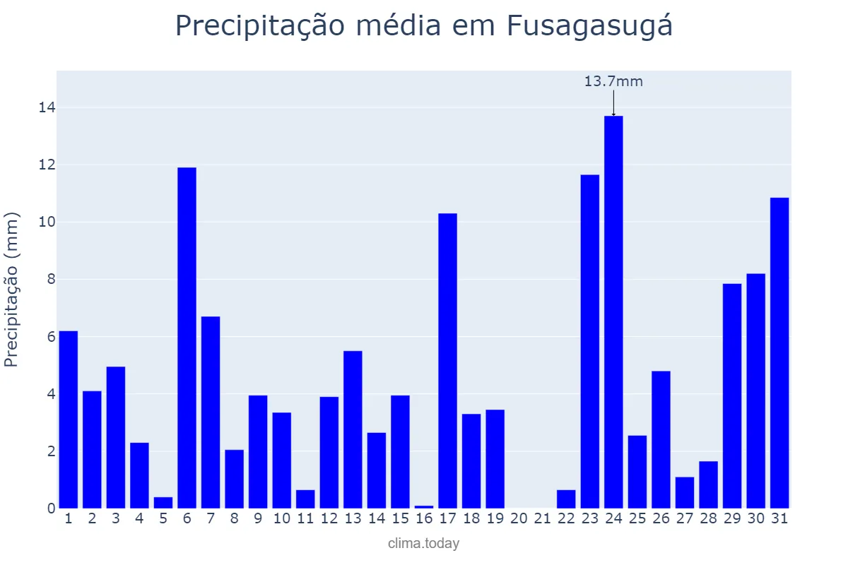 Precipitação em maio em Fusagasugá, Cundinamarca, CO