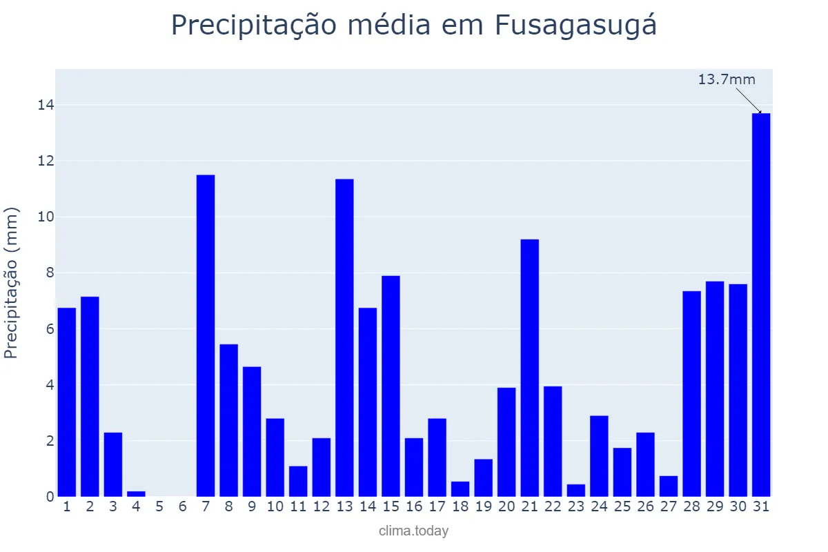 Precipitação em marco em Fusagasugá, Cundinamarca, CO