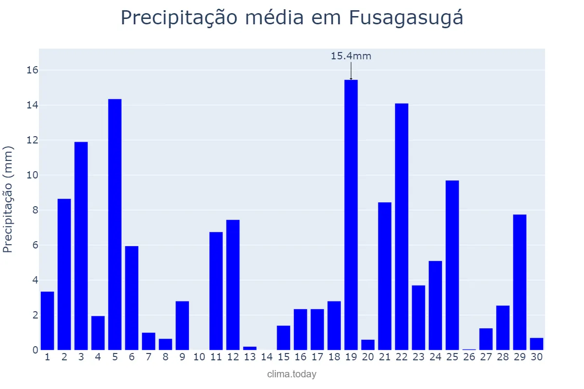 Precipitação em setembro em Fusagasugá, Cundinamarca, CO