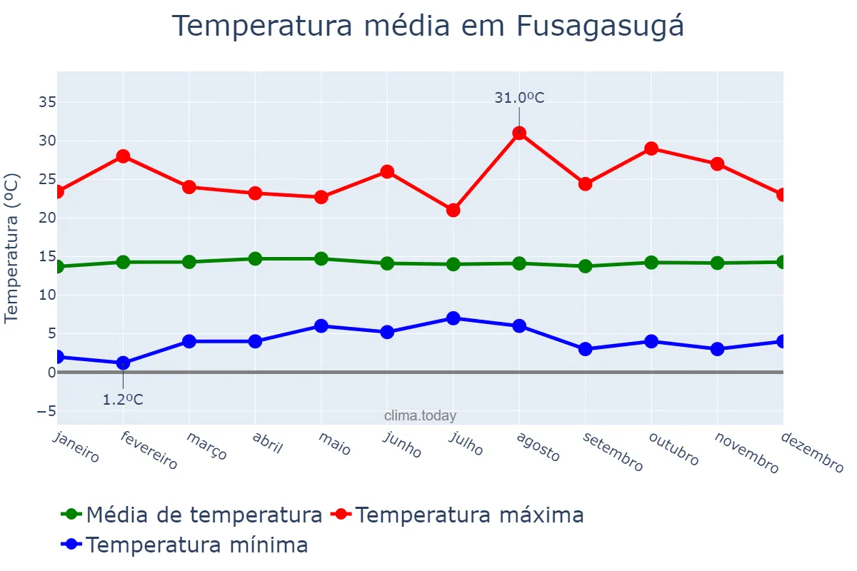 Temperatura anual em Fusagasugá, Cundinamarca, CO