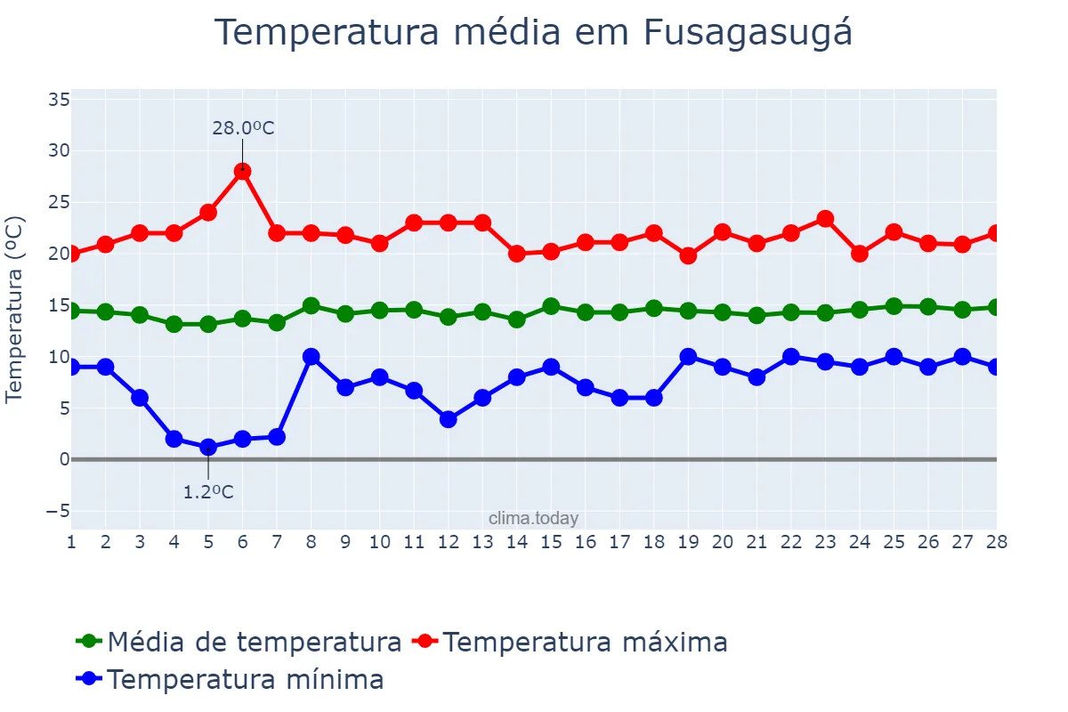 Temperatura em fevereiro em Fusagasugá, Cundinamarca, CO