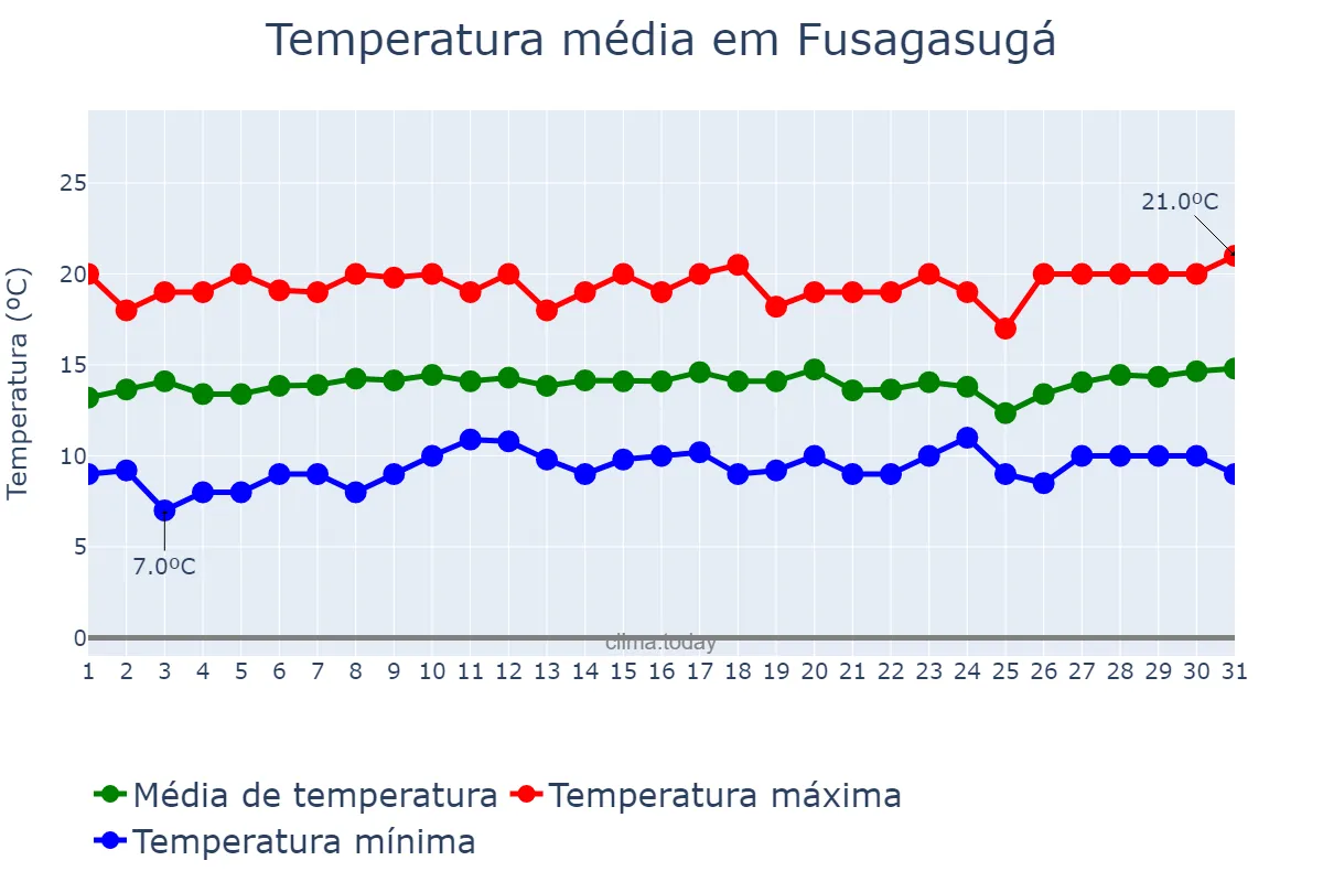 Temperatura em julho em Fusagasugá, Cundinamarca, CO