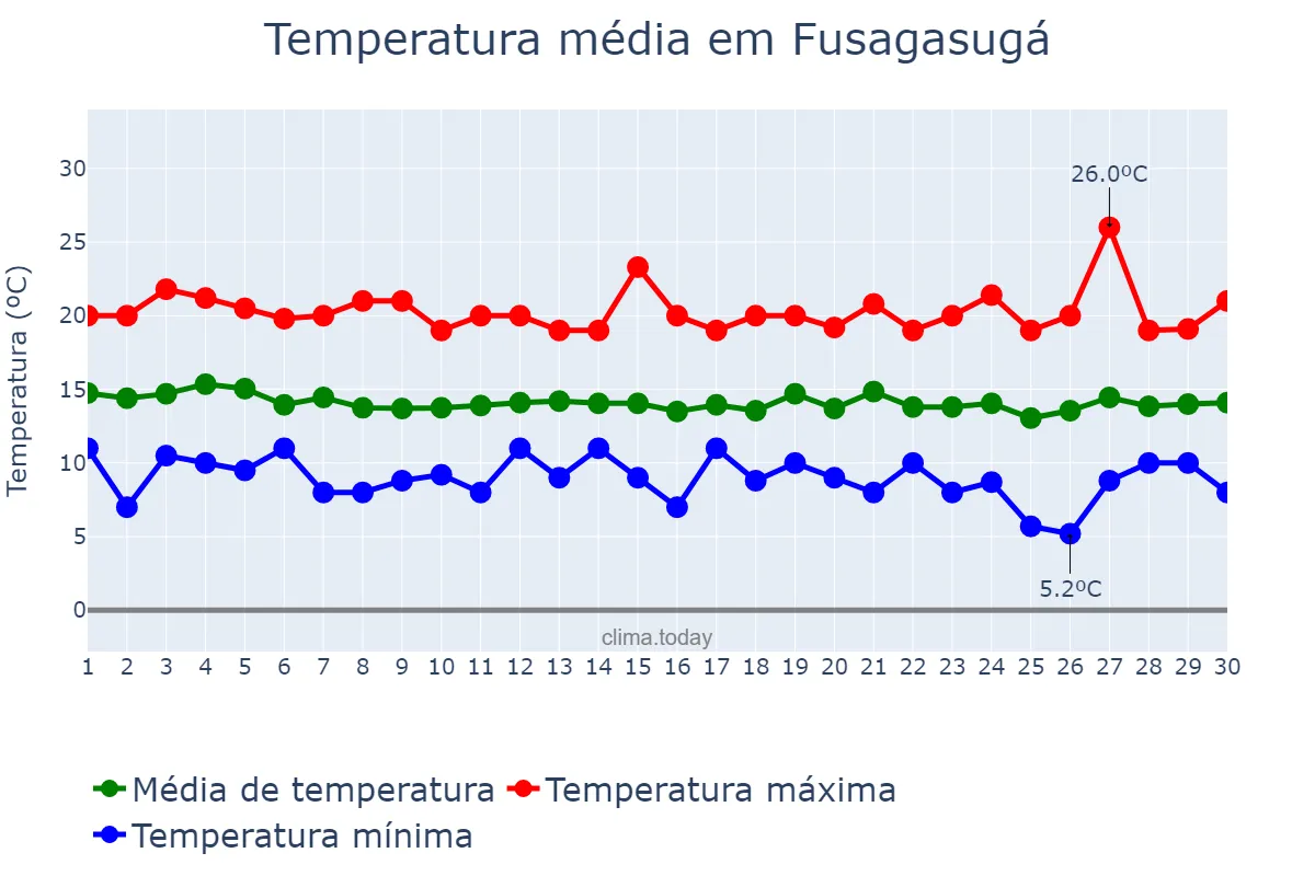 Temperatura em junho em Fusagasugá, Cundinamarca, CO