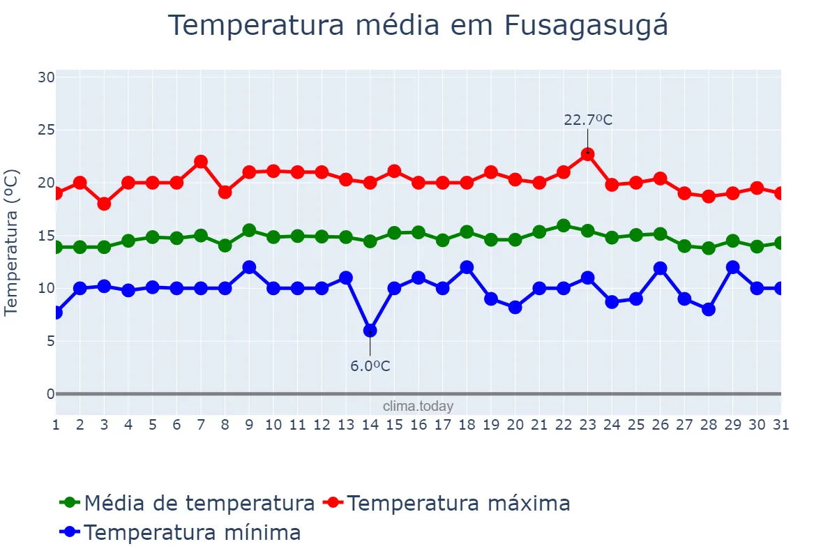 Temperatura em maio em Fusagasugá, Cundinamarca, CO