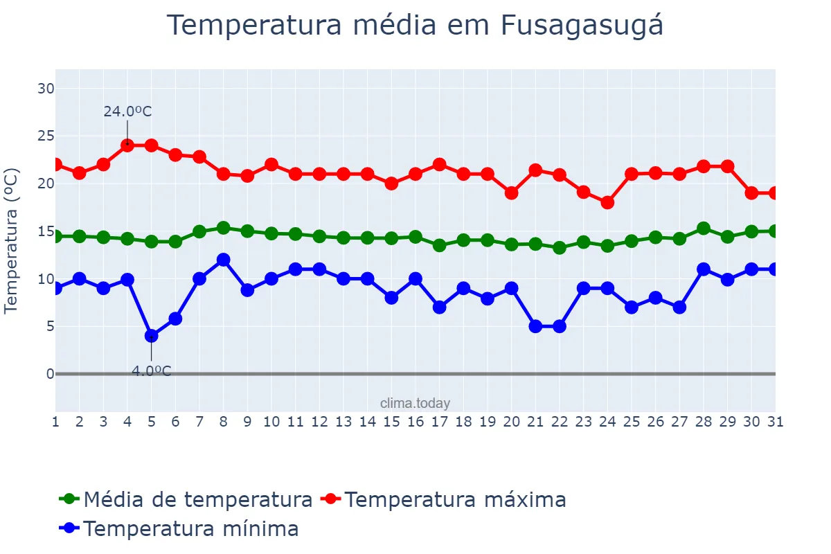 Temperatura em marco em Fusagasugá, Cundinamarca, CO