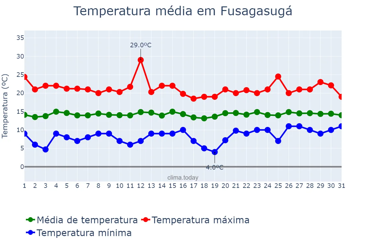 Temperatura em outubro em Fusagasugá, Cundinamarca, CO