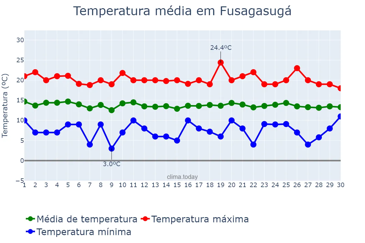 Temperatura em setembro em Fusagasugá, Cundinamarca, CO