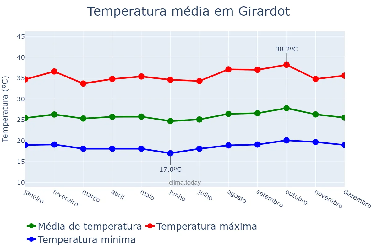 Temperatura anual em Girardot, Cundinamarca, CO