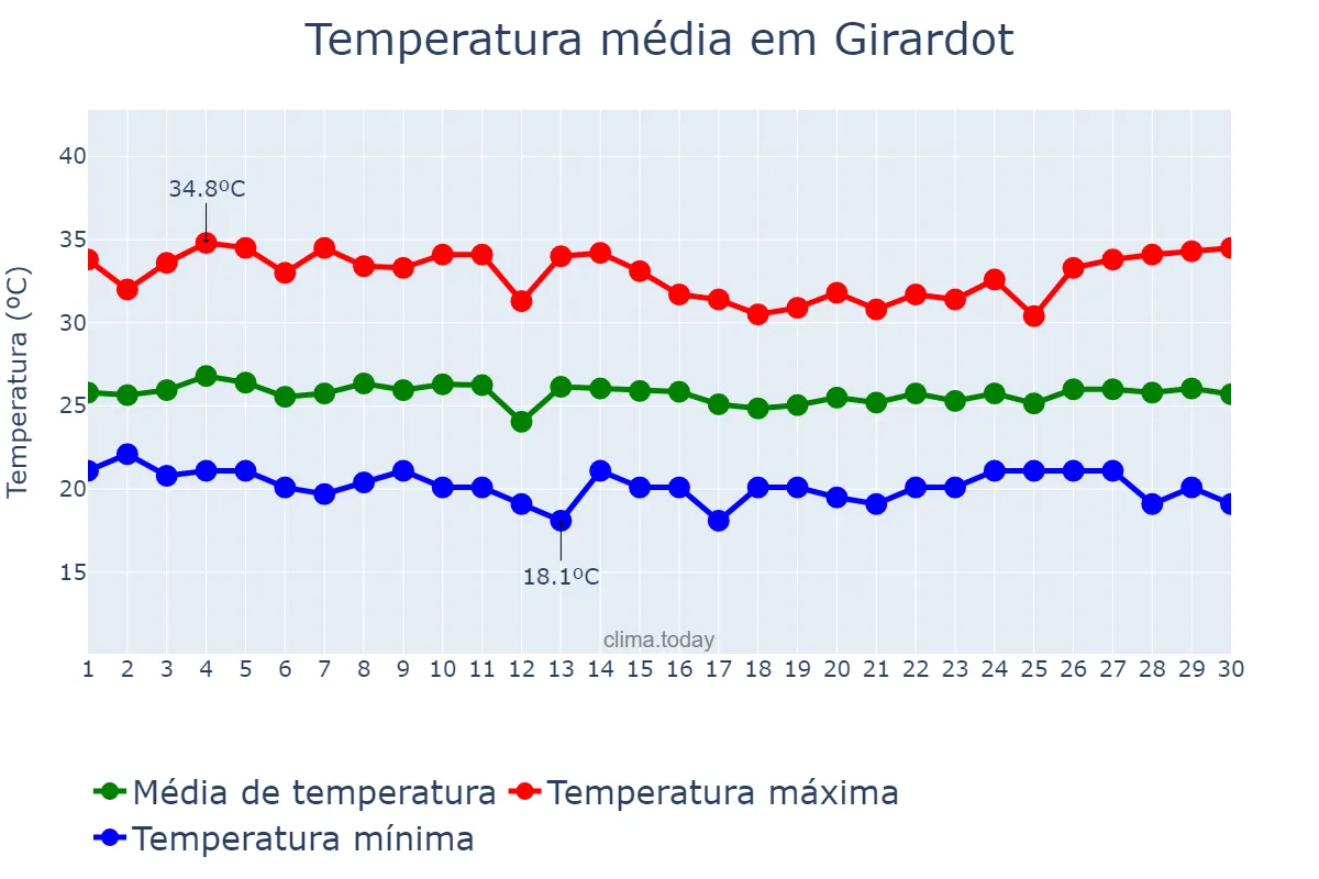 Temperatura em abril em Girardot, Cundinamarca, CO