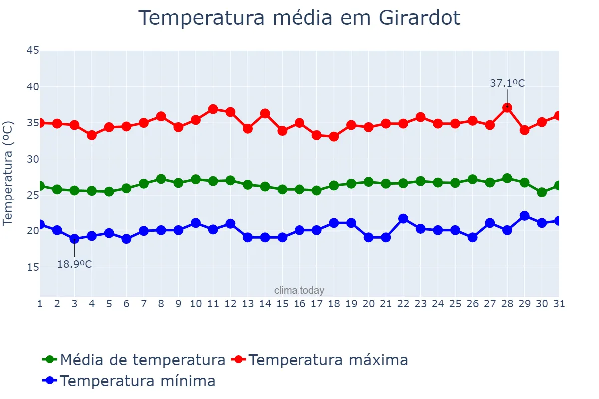 Temperatura em agosto em Girardot, Cundinamarca, CO