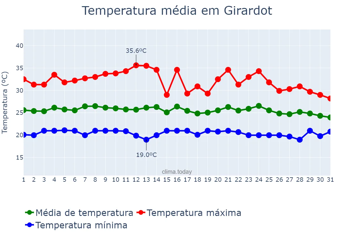 Temperatura em dezembro em Girardot, Cundinamarca, CO