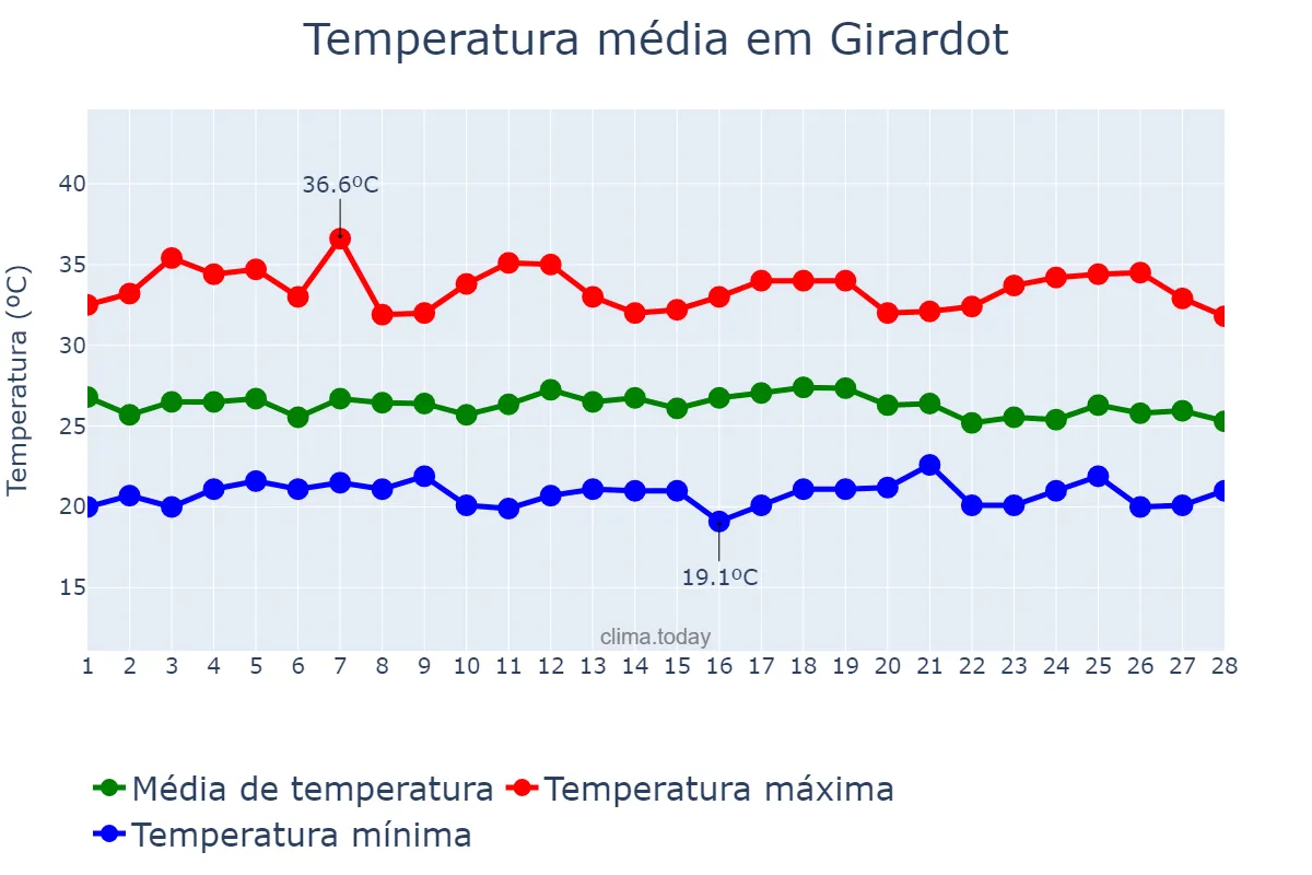 Temperatura em fevereiro em Girardot, Cundinamarca, CO