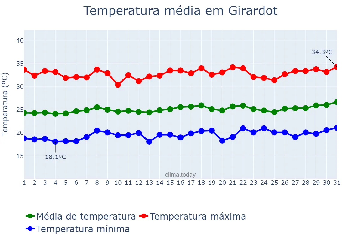 Temperatura em julho em Girardot, Cundinamarca, CO