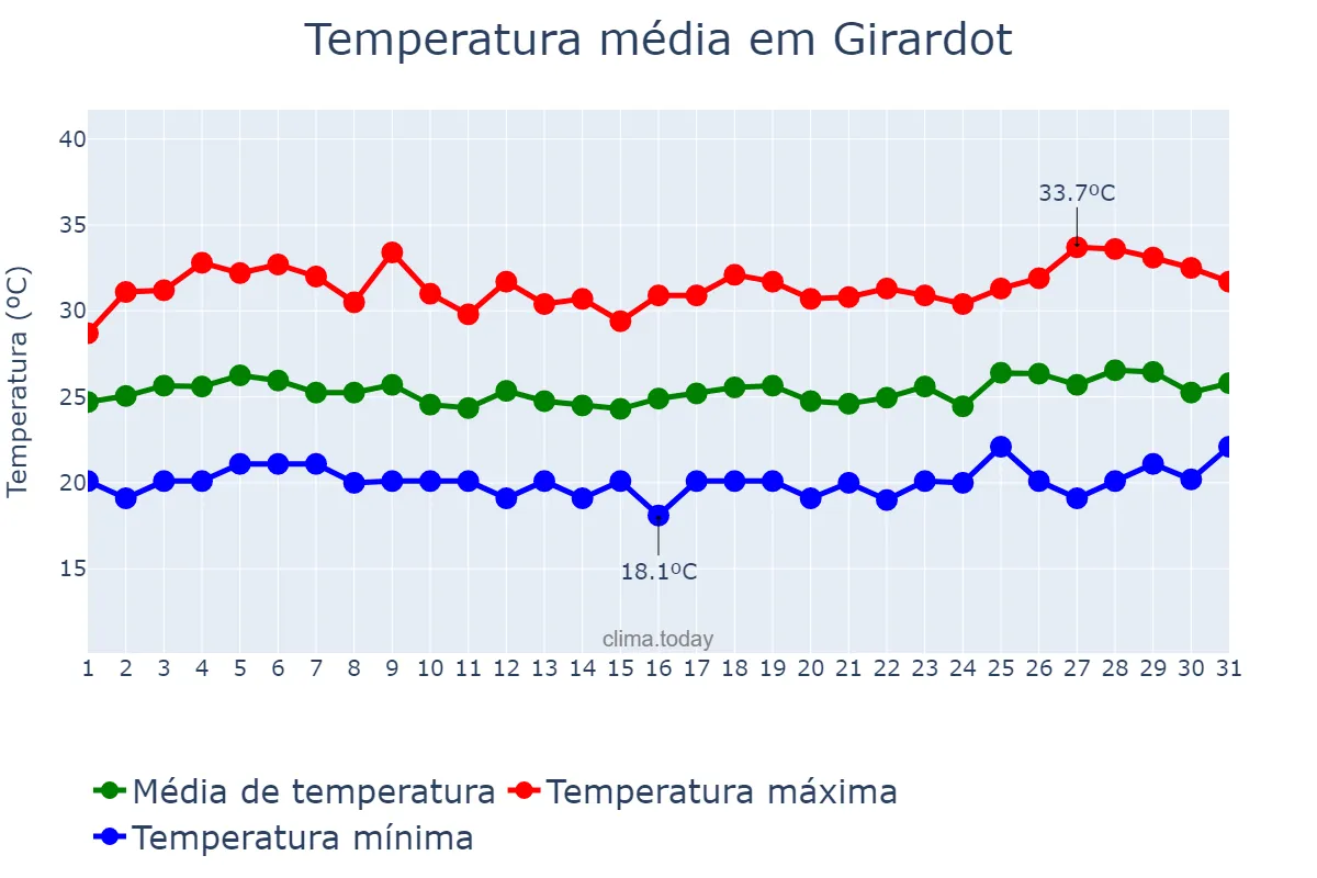 Temperatura em marco em Girardot, Cundinamarca, CO