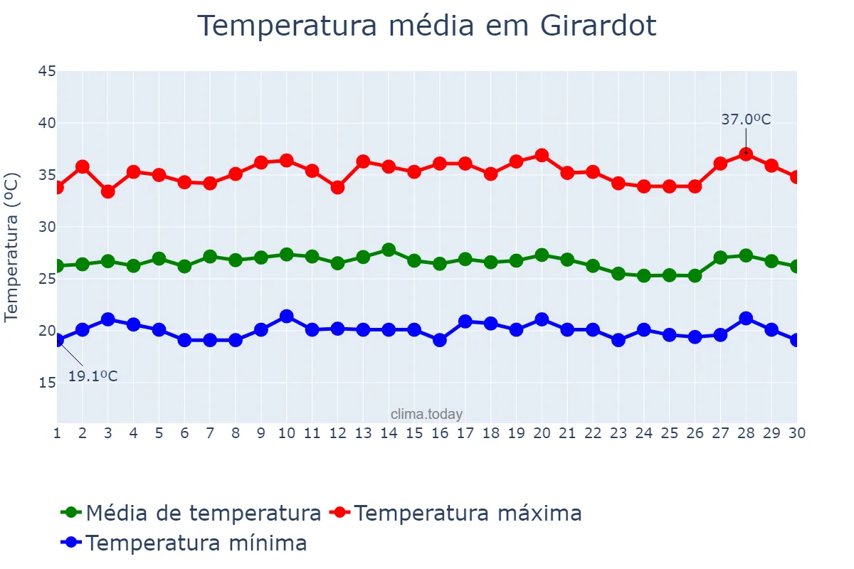Temperatura em setembro em Girardot, Cundinamarca, CO