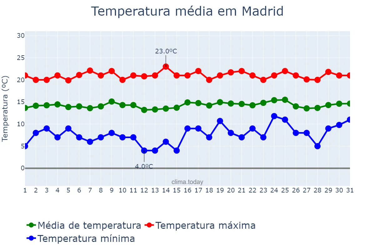 Temperatura em dezembro em Madrid, Cundinamarca, CO